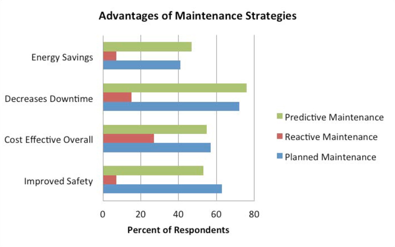 Industrial plant maintenance strategy